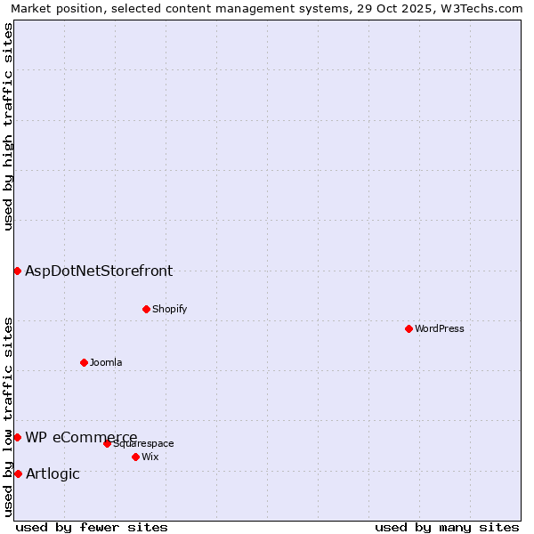 Market position of Artlogic vs. AspDotNetStorefront vs. WP eCommerce