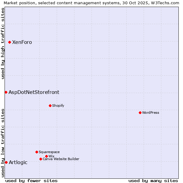 Market position of XenForo vs. Artlogic vs. AspDotNetStorefront
