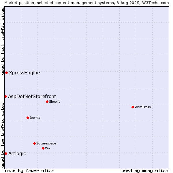 Market position of XpressEngine vs. Artlogic vs. AspDotNetStorefront
