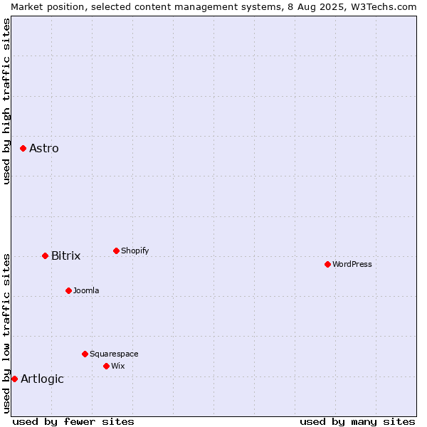Market position of Bitrix vs. Astro vs. Artlogic
