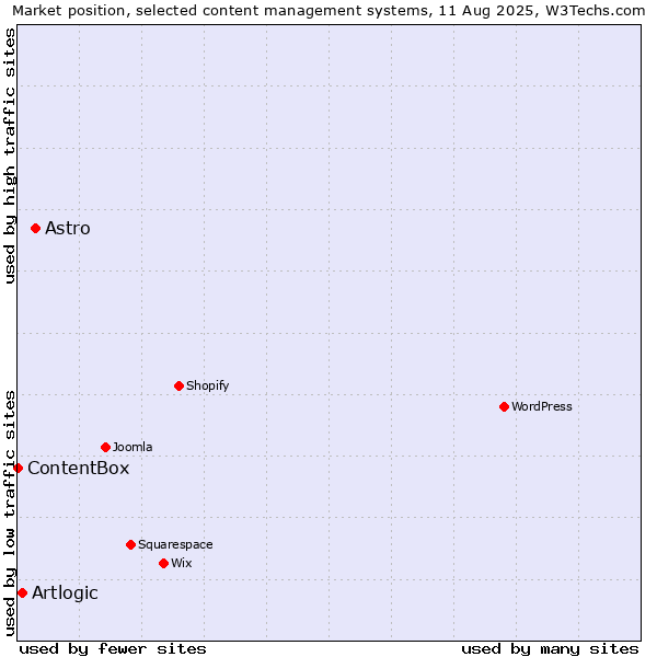 Market position of Astro vs. Artlogic vs. ContentBox