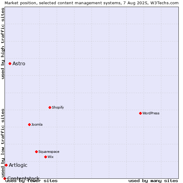 Market position of Astro vs. Artlogic vs. Contentstack