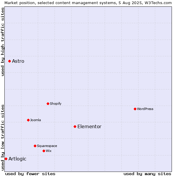 Market position of Elementor vs. Astro vs. Artlogic