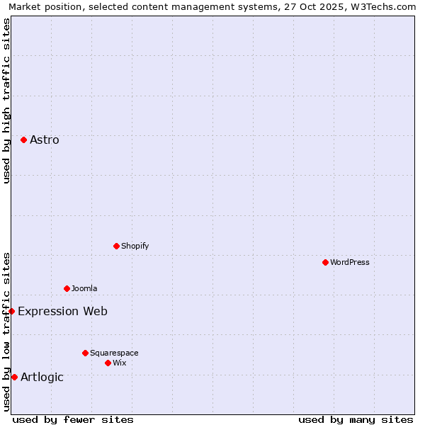 Market position of Astro vs. Artlogic vs. Expression Web