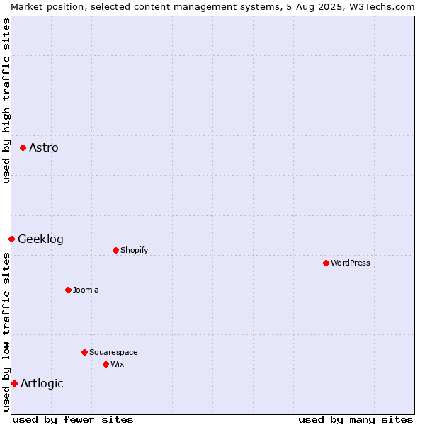Market position of Astro vs. Artlogic vs. Geeklog