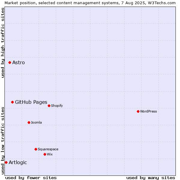 Market position of GitHub Pages vs. Astro vs. Artlogic
