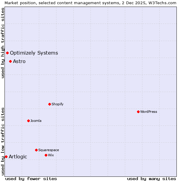Market position of Astro vs. Optimizely Systems vs. Artlogic