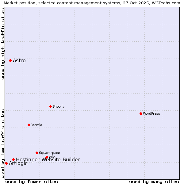 Market position of Hostinger Website Builder vs. Astro vs. Artlogic