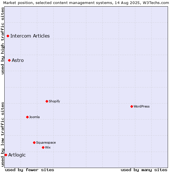 Market position of Astro vs. Intercom Articles vs. Artlogic