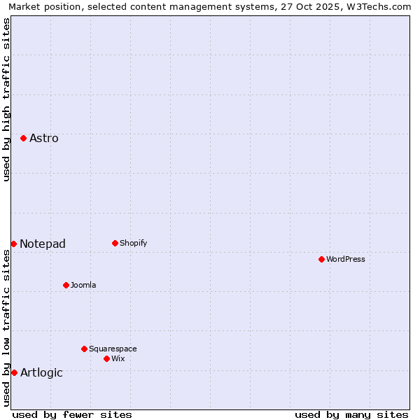 Market position of Astro vs. Artlogic vs. Notepad