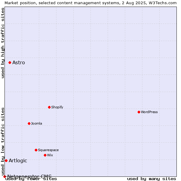 Market position of Astro vs. Artlogic vs. Netgenerator CMS