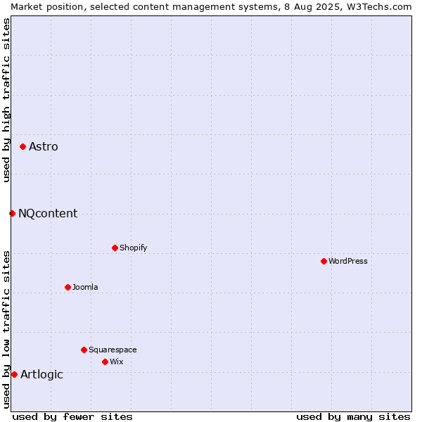 Market position of Astro vs. Artlogic vs. NQcontent