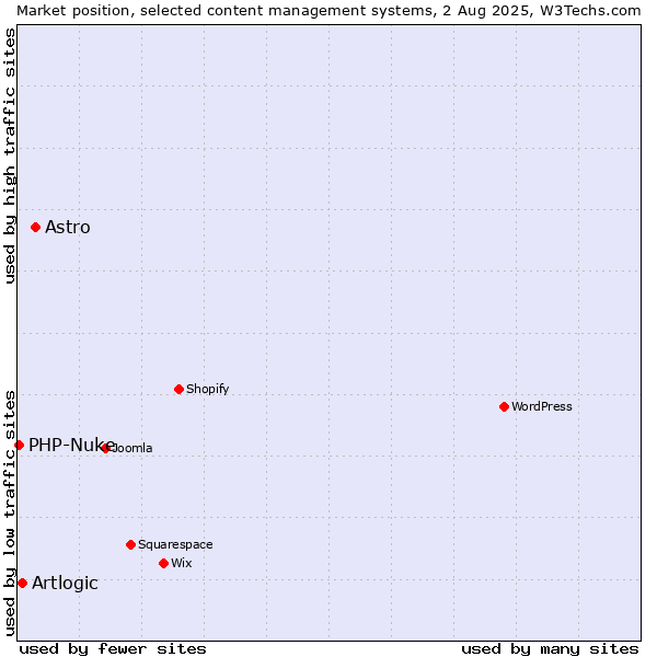 Market position of Astro vs. Artlogic vs. PHP-Nuke