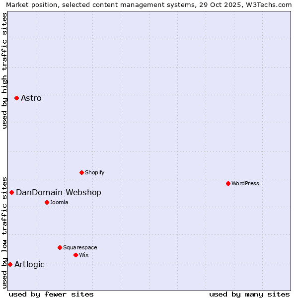 Market position of Astro vs. DanDomain Webshop vs. Artlogic
