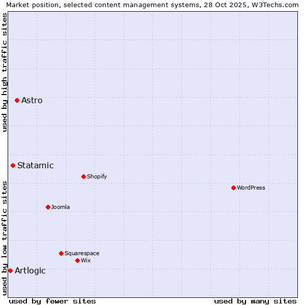 Market position of Astro vs. Statamic vs. Artlogic