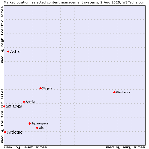 Market position of Astro vs. Artlogic vs. SX CMS