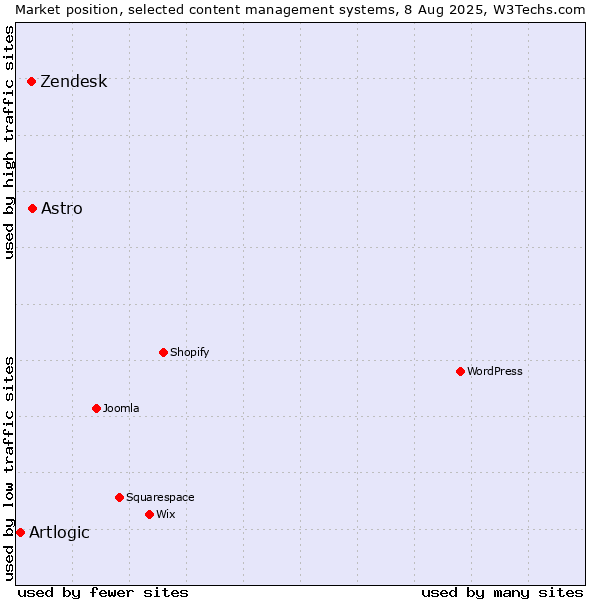 Market position of Astro vs. Zendesk vs. Artlogic