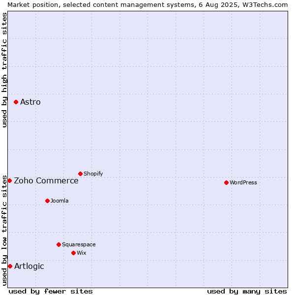 Market position of Astro vs. Artlogic vs. Zoho Commerce
