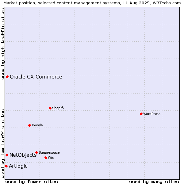 Market position of Oracle CX Commerce vs. NetObjects vs. Artlogic