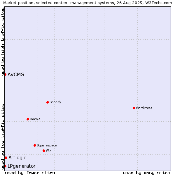 Market position of Artlogic vs. LPgenerator vs. AVCMS