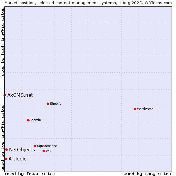 Market position of NetObjects vs. Artlogic vs. AxCMS.net