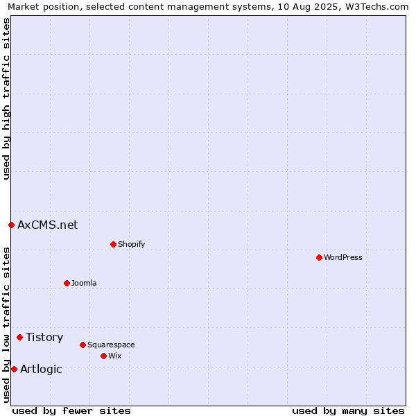 Market position of Tistory vs. Artlogic vs. AxCMS.net