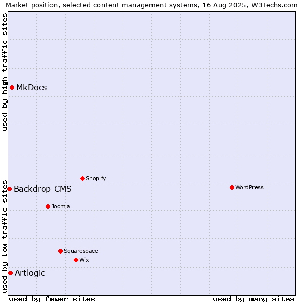 Market position of MkDocs vs. Artlogic vs. Backdrop CMS