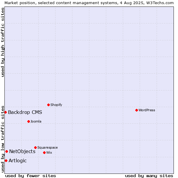 Market position of NetObjects vs. Artlogic vs. Backdrop CMS