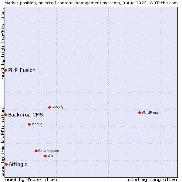 Market position of Artlogic vs. PHP-Fusion vs. Backdrop CMS