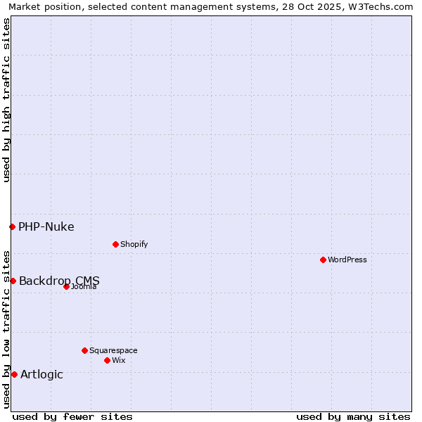 Market position of Artlogic vs. Backdrop CMS vs. PHP-Nuke