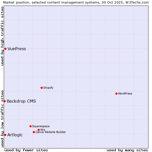 Market position of VuePress vs. Artlogic vs. Backdrop CMS