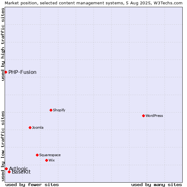 Market position of BaseKit vs. Artlogic vs. PHP-Fusion