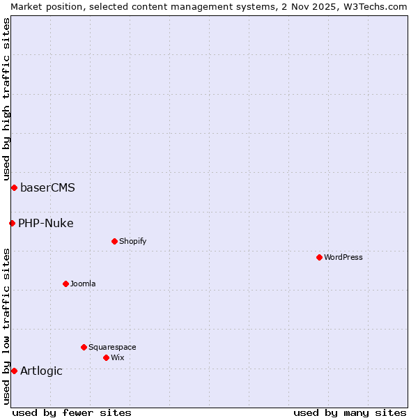 Market position of Artlogic vs. baserCMS vs. PHP-Nuke
