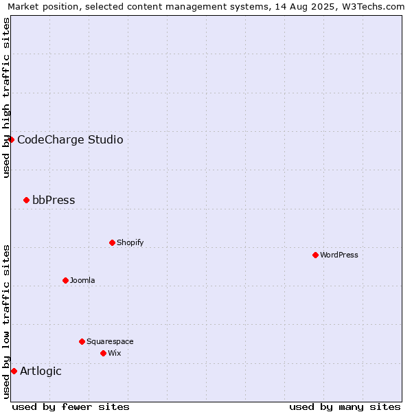 Market position of bbPress vs. Artlogic vs. CodeCharge Studio