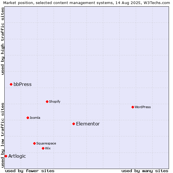 Market position of Elementor vs. bbPress vs. Artlogic