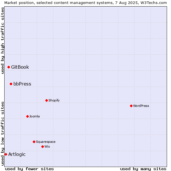 Market position of bbPress vs. GitBook vs. Artlogic