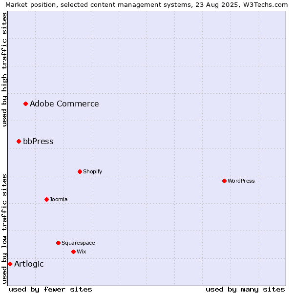 Market position of Adobe Commerce vs. bbPress vs. Artlogic