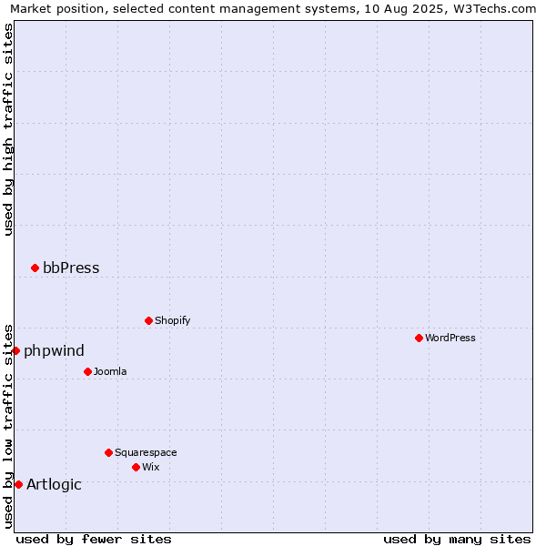 Market position of bbPress vs. Artlogic vs. phpwind
