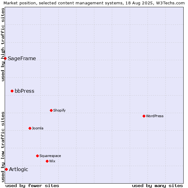 Market position of bbPress vs. Artlogic vs. SageFrame
