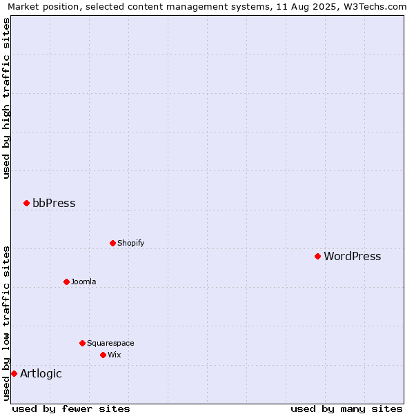 Market position of WordPress vs. bbPress vs. Artlogic