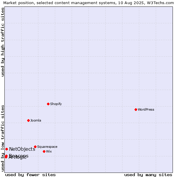 Market position of NetObjects vs. Beacons vs. Artlogic