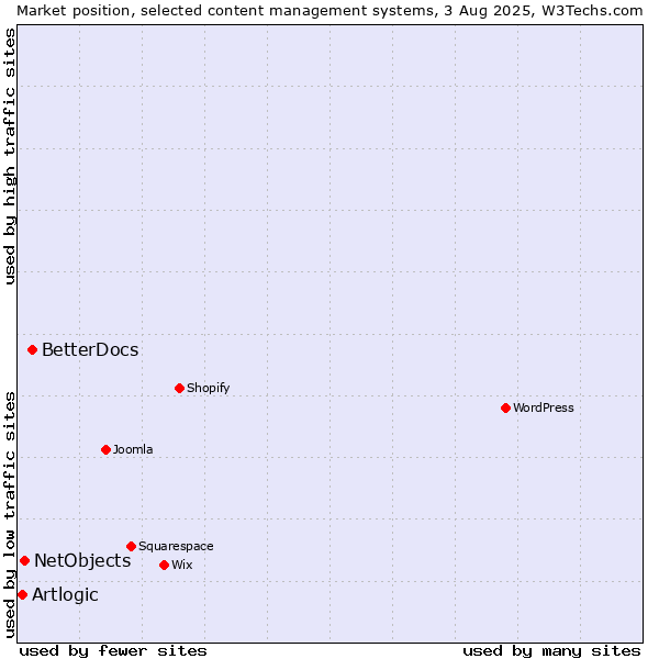 Market position of BetterDocs vs. NetObjects vs. Artlogic