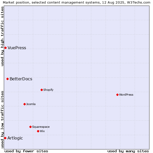 Market position of BetterDocs vs. VuePress vs. Artlogic