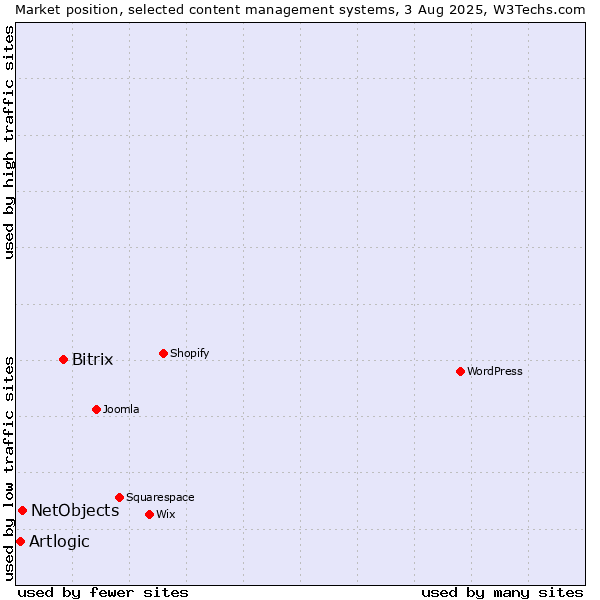 Market position of Bitrix vs. NetObjects vs. Artlogic