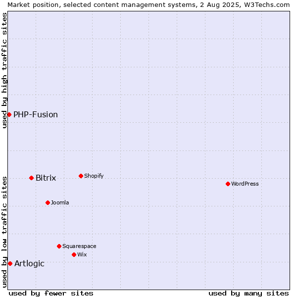 Market position of Bitrix vs. Artlogic vs. PHP-Fusion