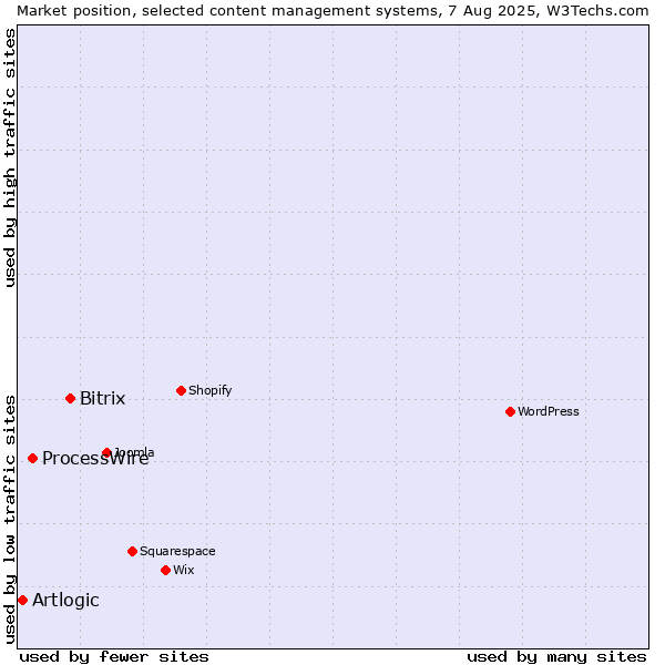 Market position of Bitrix vs. ProcessWire vs. Artlogic