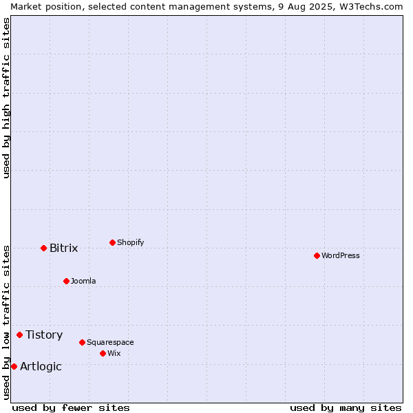 Market position of Bitrix vs. Tistory vs. Artlogic