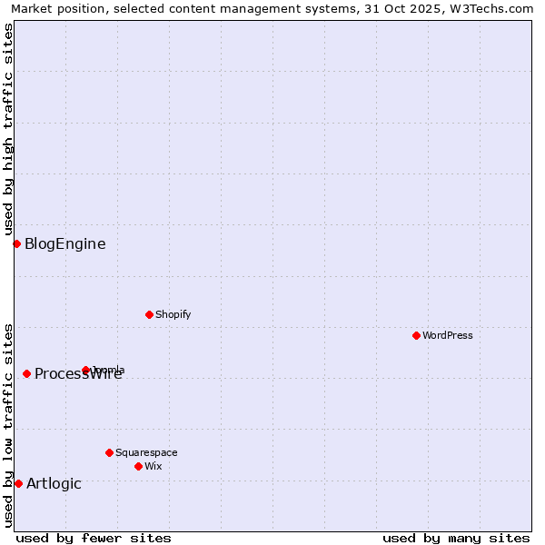 Market position of ProcessWire vs. Artlogic vs. BlogEngine