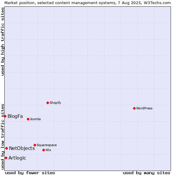 Market position of NetObjects vs. Artlogic vs. BlogFa