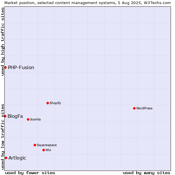 Market position of Artlogic vs. PHP-Fusion vs. BlogFa